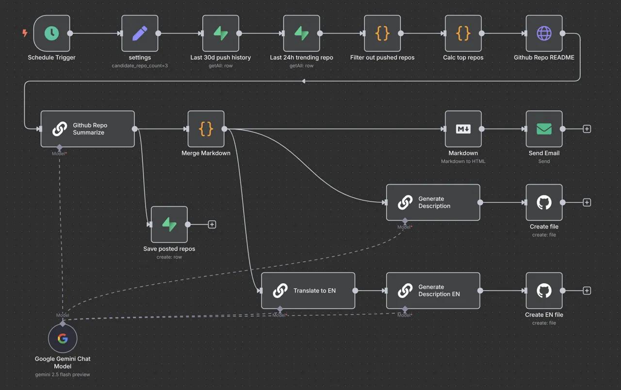 n8n workflow automation